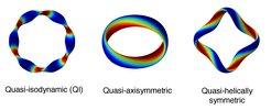 The shape of the plasma confined within the three types of possible stellarator designs: quasi-isodynamic (QI), quasi-axisymmetric (QA), and quasi-helical symmetric (QH). Here, the colour represents the magnetic field strength in the plasma (blue: weak magnetic field, red: strong magnetic field).